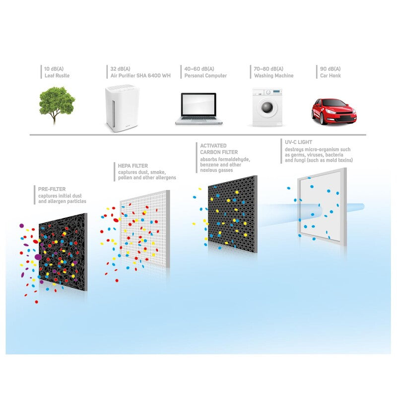 Sencor Air Purifier – Model SHA 6400WH | Compact & Efficient Indoor Air Cleaner - Habitt