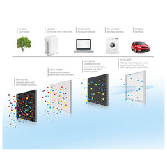 Sencor Air Purifier – Model SHA 6400WH | Compact & Efficient Indoor Air Cleaner - Habitt